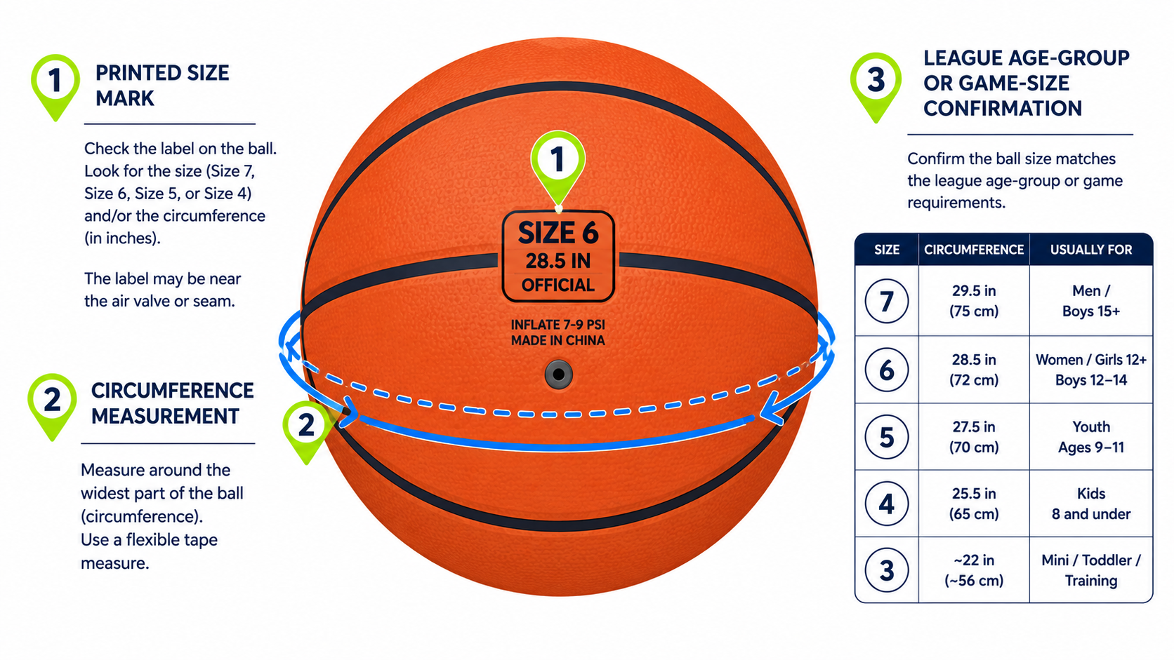 Basketball measurement diagram showing printed size mark, circumference, and league age-group confirmation.