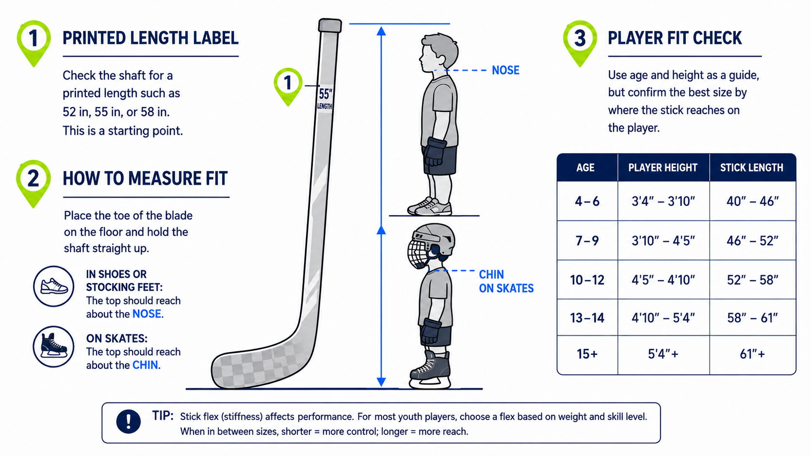 Hockey stick measurement diagram showing printed length label, player fit check, and chin or nose height targets.