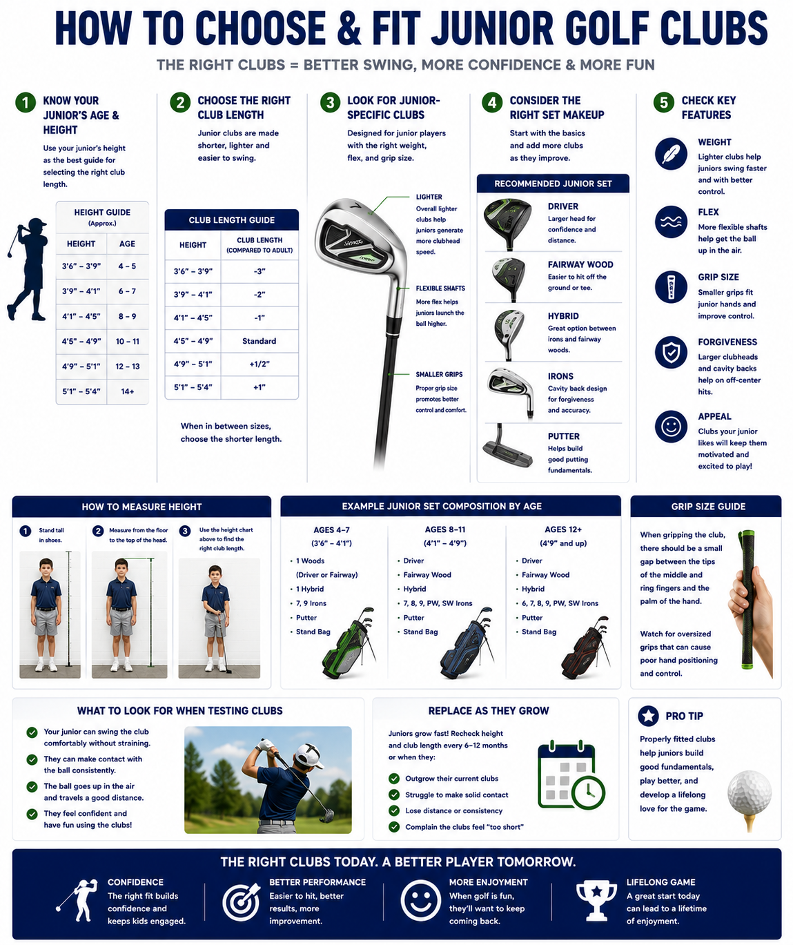 Junior golf clubs measurement diagram showing height guide, club length guide, junior-specific club features, set makeup, and grip size.