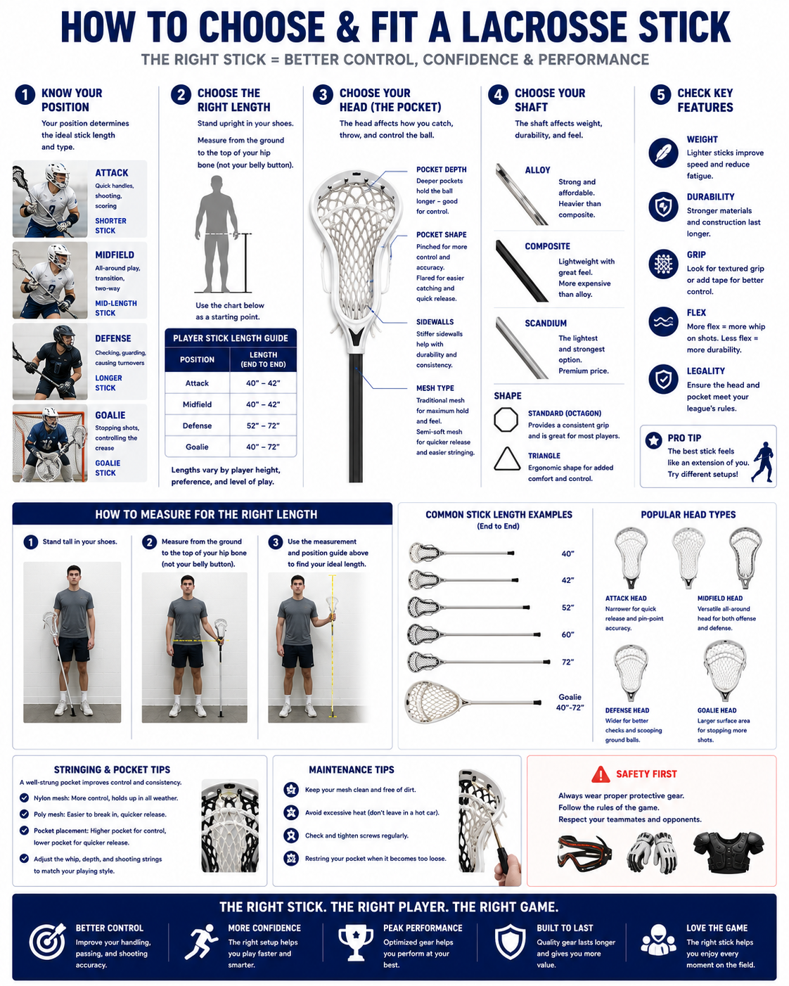 Lacrosse stick measurement diagram showing position, stick length guide, head and shaft choices, and key features.