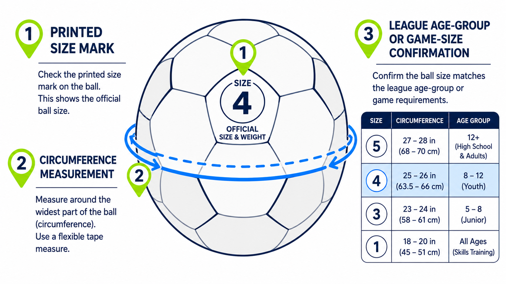 Soccer ball measurement diagram showing printed size mark, circumference, and league age-group confirmation.