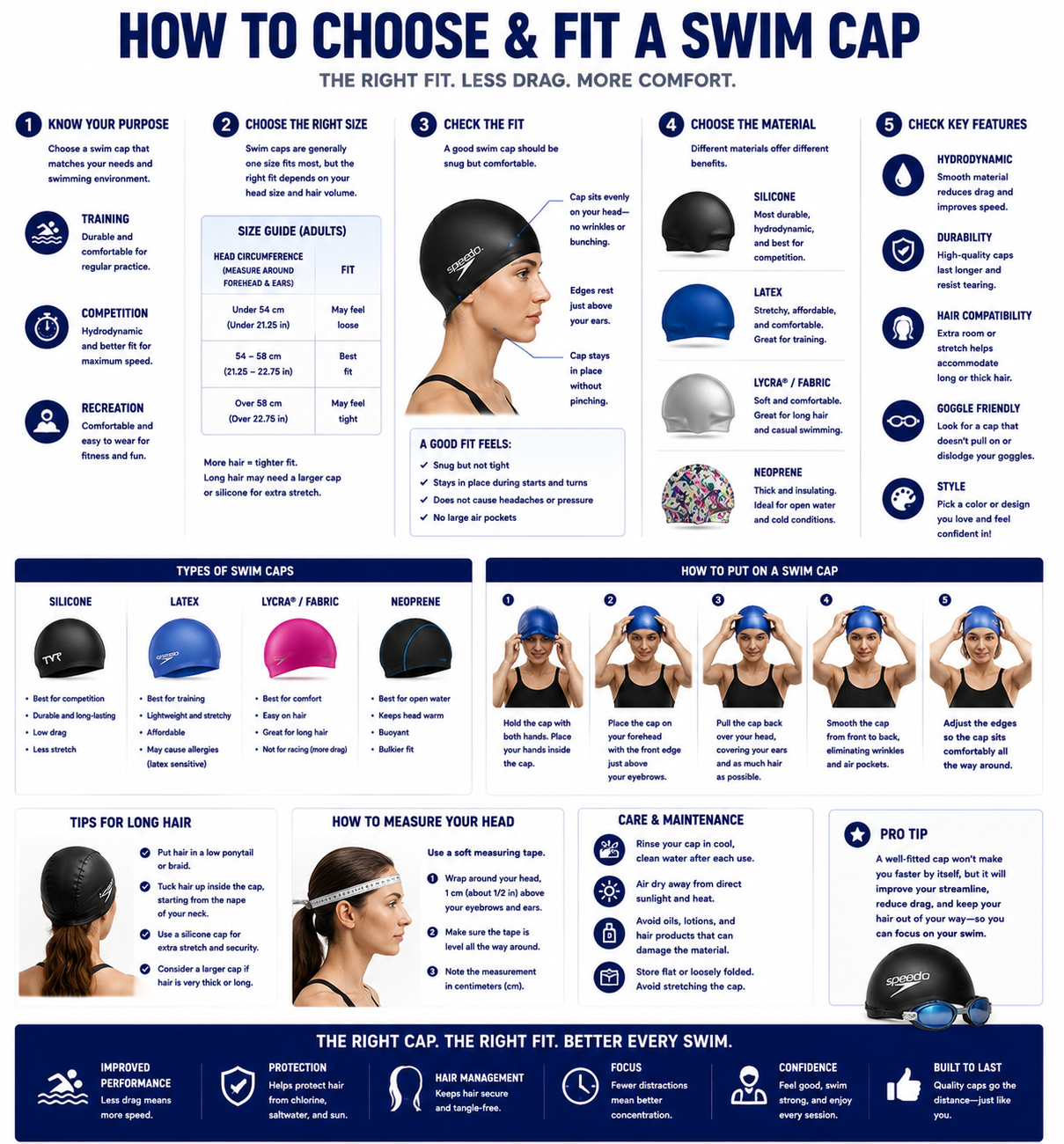Swim cap measurement diagram showing purpose, size guide, fit checks, materials, and how to put on a swim cap.
