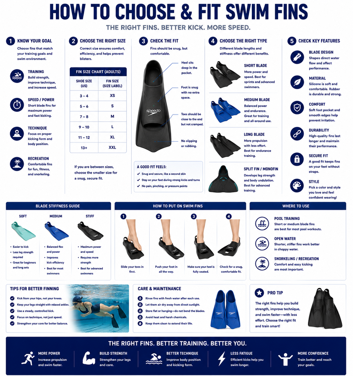 Swim fins measurement diagram showing goal, fin size chart, fit checks, fin types, stiffness, and care tips.